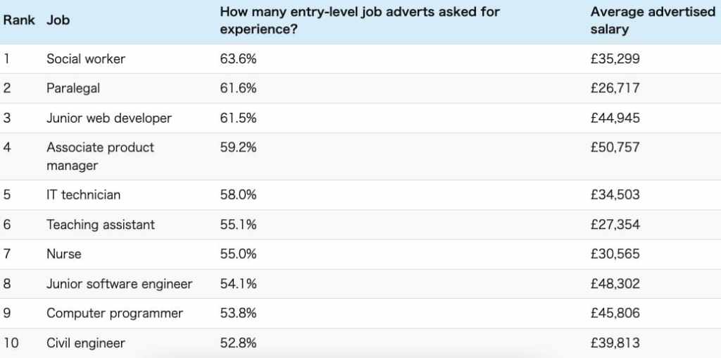 募集時に初心者OKと書かれているが事前の経験が求められる職業