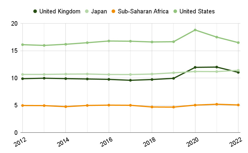 12年から22年までの各国の対GDPの医療支出割合を示すグラフ