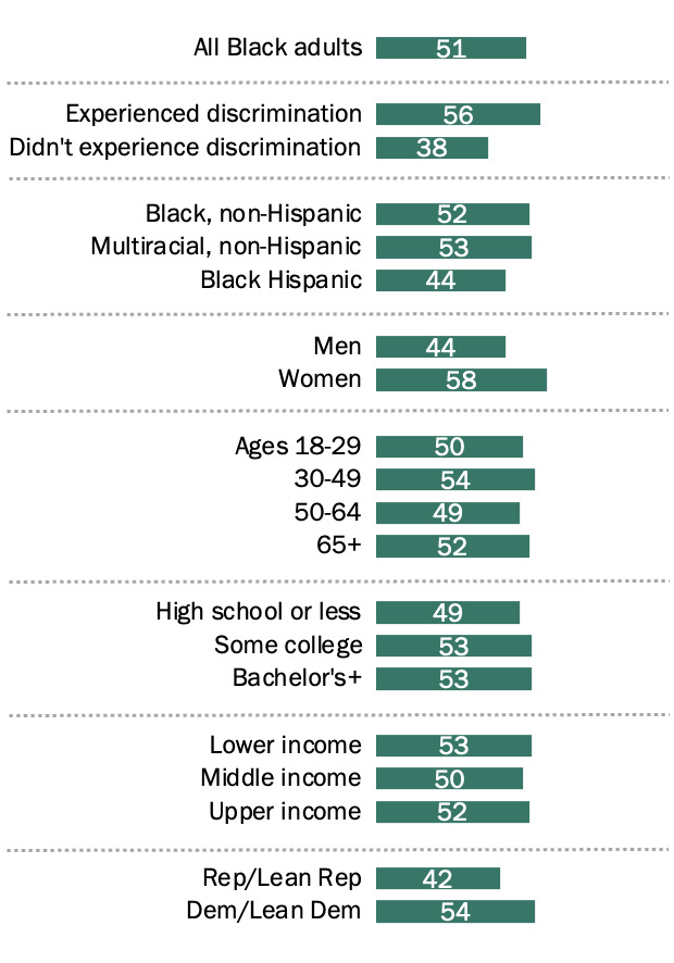 医療制度が黒人女性の足かせになっていると思う人を示すグラフ "