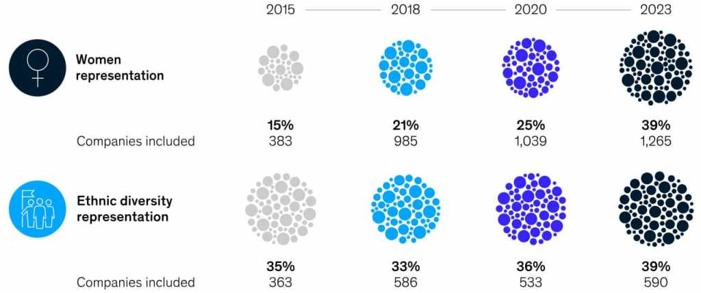 経営幹部層の多様性と財務パフォーマンス向上の関係を示すグラフ