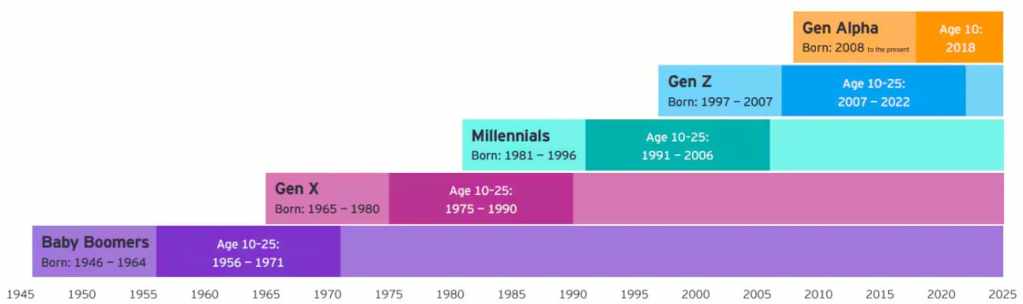 5つの世代の具体的な出生年を示すグラフ