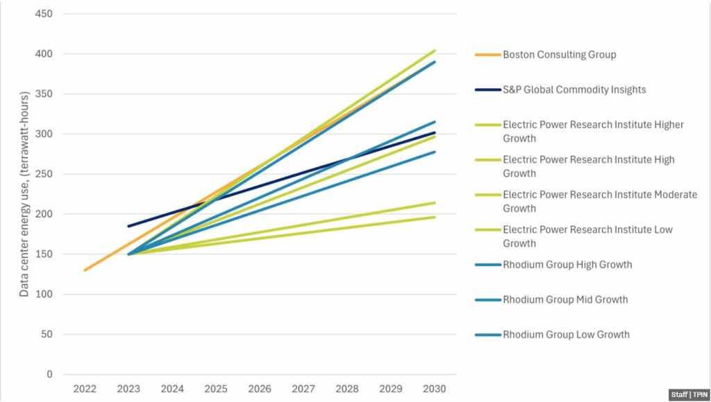 2030年までのデータセンターによる電力使用量の増加予測グラフ