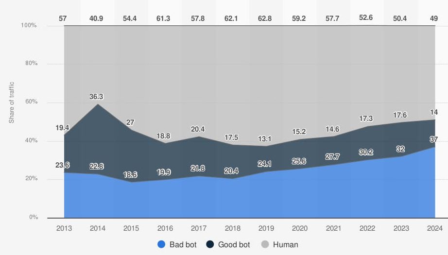 ボットと人間のトラフィック推移を示すグラフ（13年から24年）