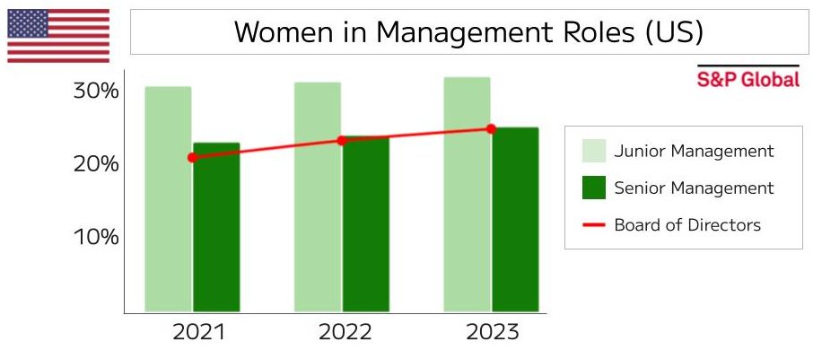 21年から23年の米国の管理職女性比率が僅かに増加したグラフ