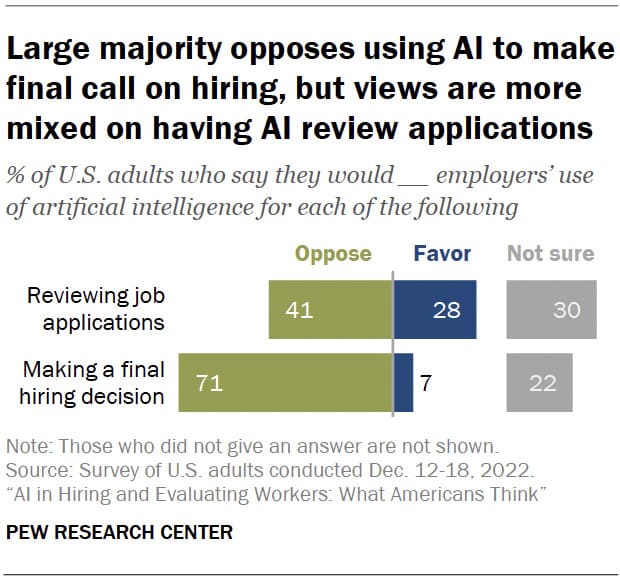 採用判断でのAI活用に大多数のアメリカ人が反対を示すグラフ