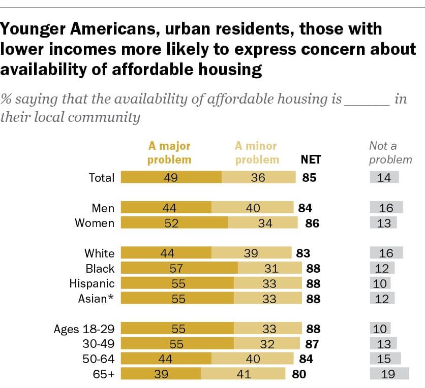 手頃な価格の住宅価格高騰への懸念が、高いことを示すグラフ