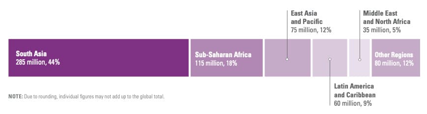 児童婚の国別件数を示したグラフ。南アジアが44%を占める。