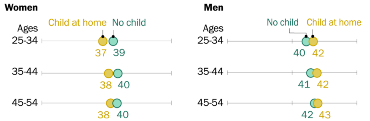 母親は子なしの女性同僚より労働時間が短く、父親は長くなることを示すグラフ