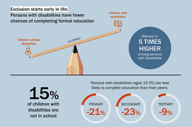 障害のある子どもたちの識字率の低さと修学完了率の低さを示すグラフ