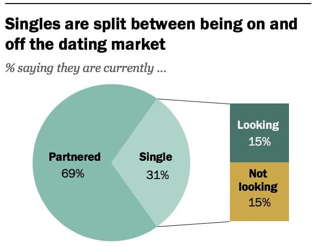 米国独身者が「恋愛市場にいる人、いない人」でほぼ均等であることを示す円グラフ
