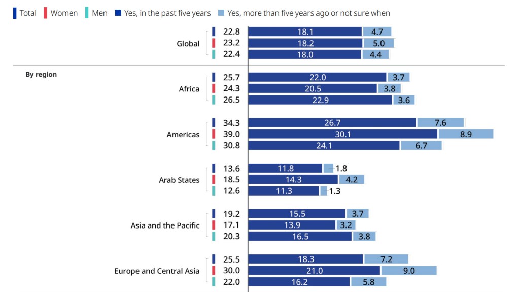 地域別に、職場で暴力やハラスメントを経験した就業者の割合を示す図表