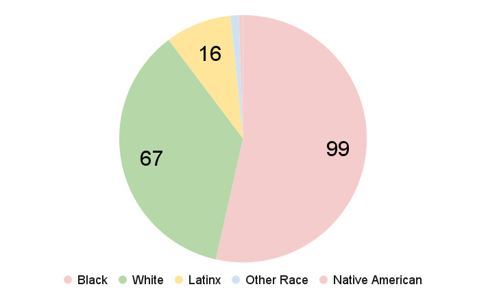 アメリカの冤罪による刑事判決の取り消し件数を、人種別に比較した円グラフ