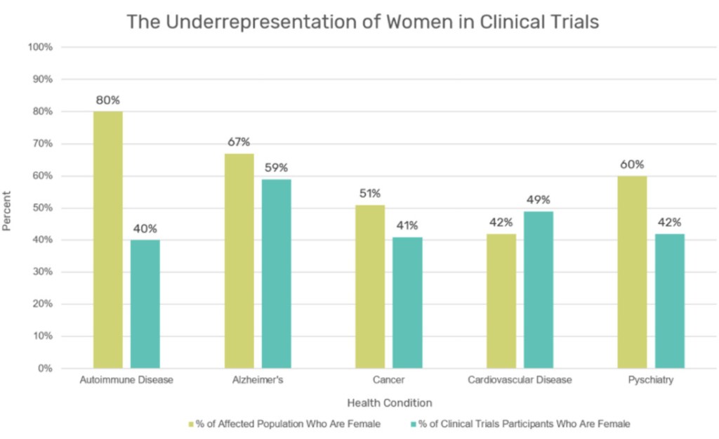 特定の疾患を患う女性の割合と、臨床試験に参加している女性の割合との不一致を示すグラフ