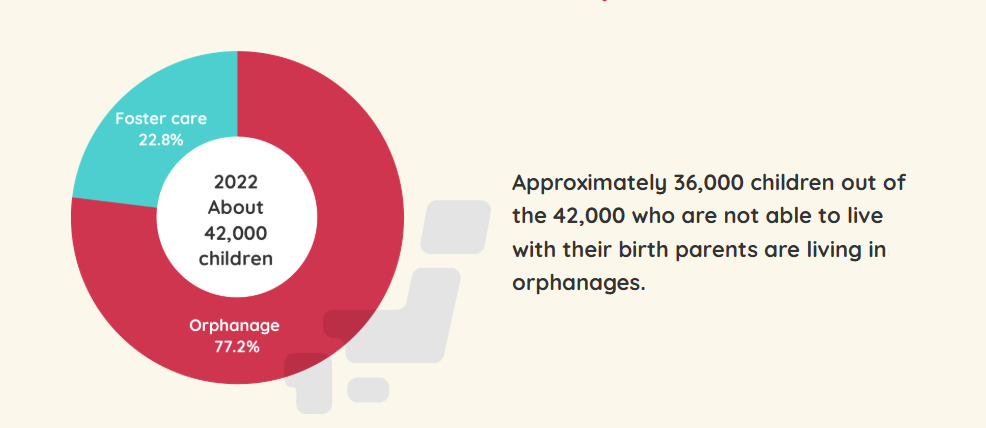 親と暮らせない日本の子どもの多くが児童養護施設で生活していることを示すグラフ
