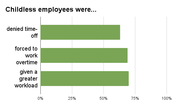 子どもがいないことを理由に、休暇を認められなかったり、追加の勤務を強いられた割合を示すグラフ