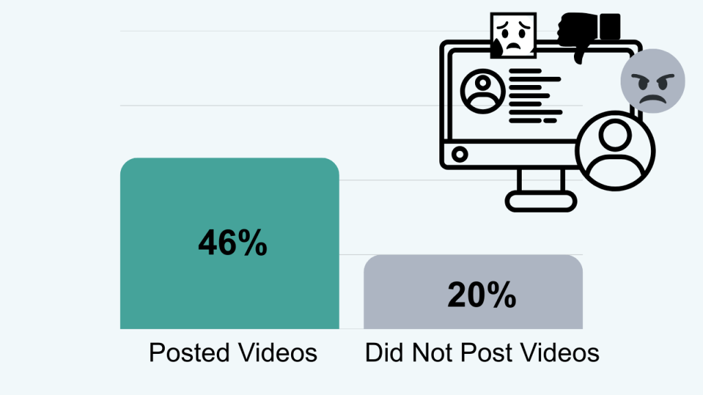 動画をオンラインに投稿している8〜12歳が、サイバーいじめを経験したかを示すグラフ
