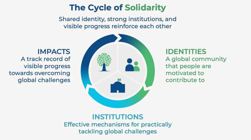 アイデンティティ、制度、そして影響が相互に作用しながら、連帯の循環を形づくっていることを示すインフォグラフィック