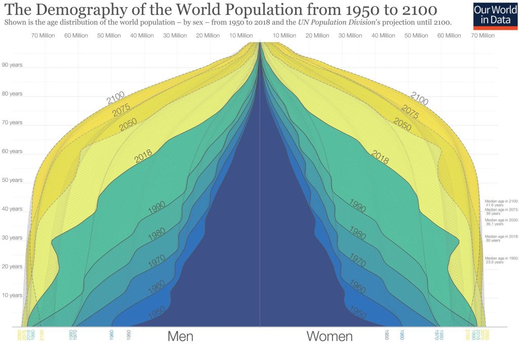 1950年から2050年までの世界人口の男女別・年齢別構成を示したグラフ