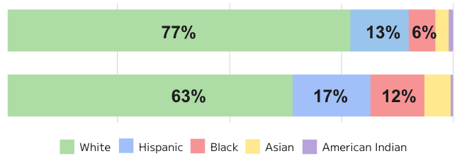 2018年の国立公園来訪者と米国人口の人種・民族構成を比較した棒グラフ