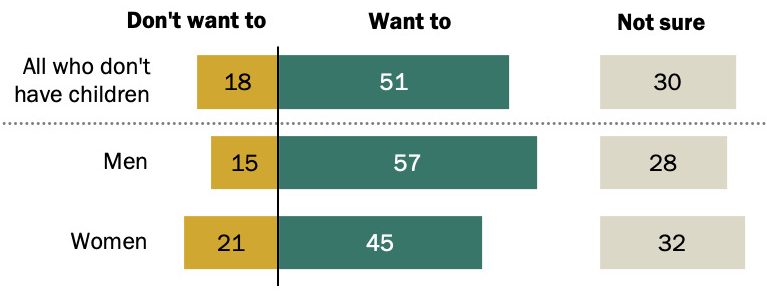 将来親になりたいと答えた若年層の割合を示すグラフ。男性は57％、女性は45％。