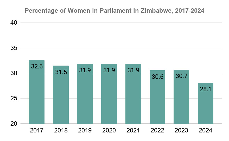 2017年から2024年までのジンバブエ議会における女性議員の割合を示すグラフ