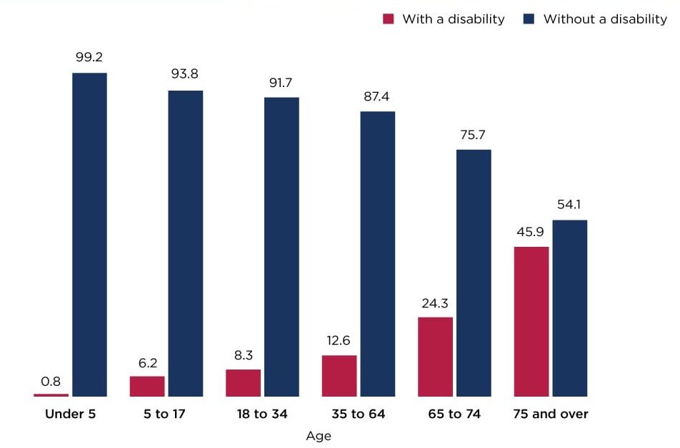 年齢が上がるにつれてリスクが高まる、年齢層別の障害者状況を示すグラフ