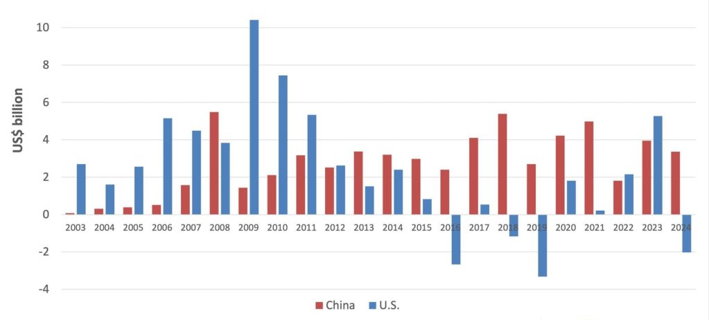 アフリカに対する米国と中国の対外直接投資の年次推移を示すグラフ