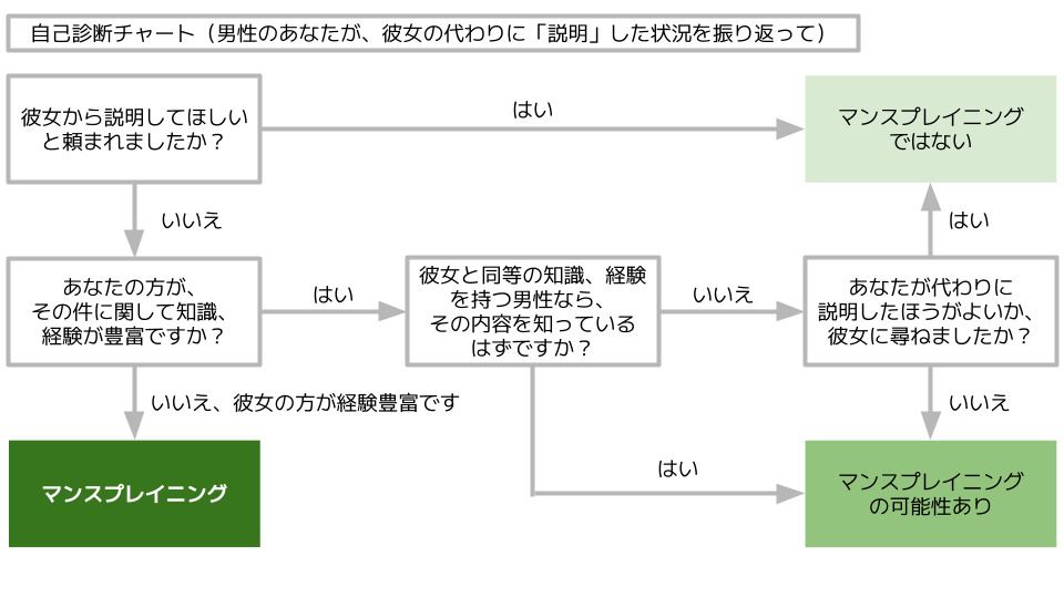 マンスプレイニングの自己分析のためのフローチャート