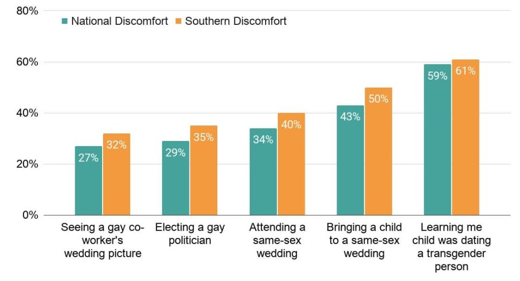 米国南部の人々の方が、全国平均よりLGBTの人々への不快感が高いことを示すグラフ