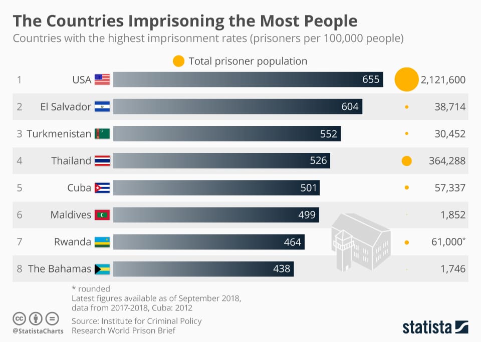 人口10万人あたりの受刑者数で示した収監率が最も高い国を示すグラフ。アメリカが最上位。