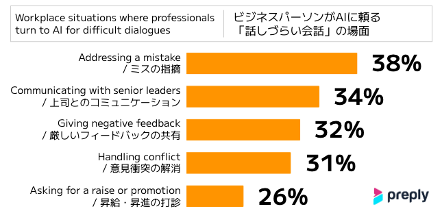 ビジネスパーソンがAIに頼る「話しづらい会話」の場面